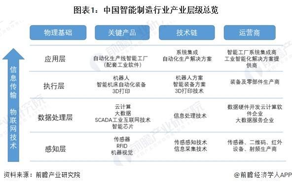 029中国智能制造行业产业层级总览米乐m6「前瞻解读」2024-2(图4)