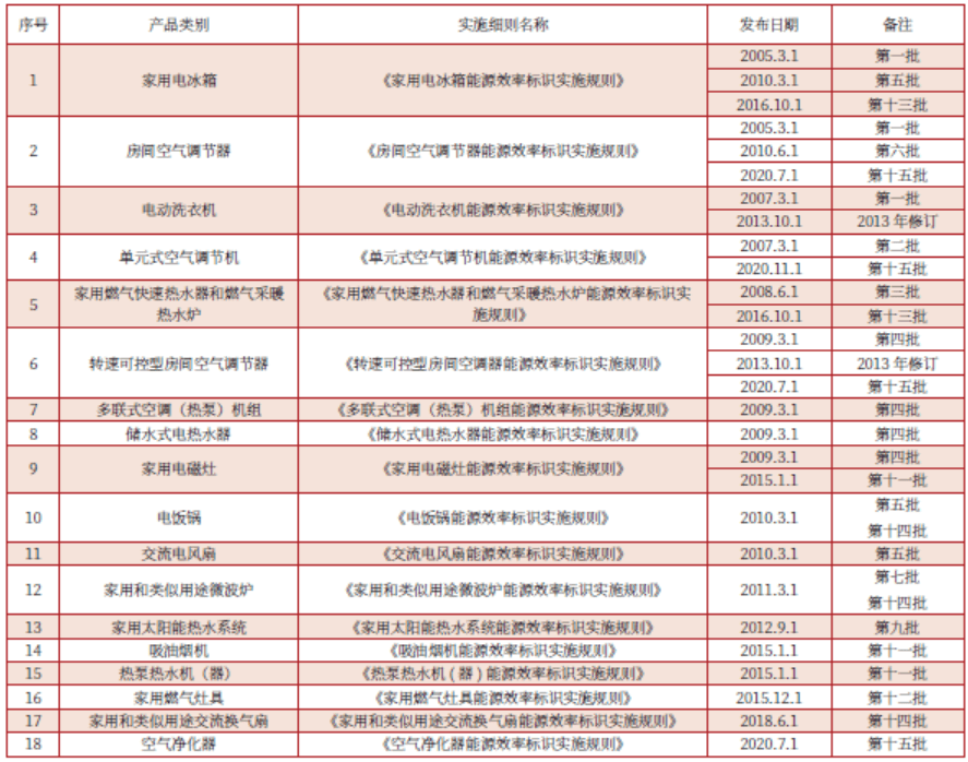 联网安全标签计划实施的重点米乐m6从能效标识制度看物