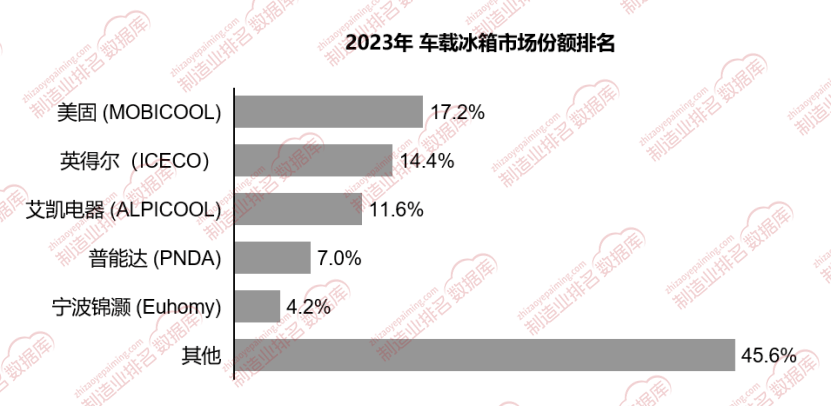 场集中度较高TOP5企业占比超五成米乐m6网站2023年车载冰箱市