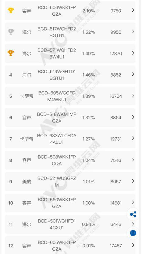 箱如何打破存量市场 “天花板”m6米乐app一路狂飙看容声冰